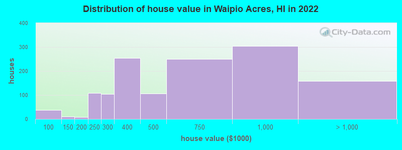 Distribution of house value in Waipio Acres, HI in 2022