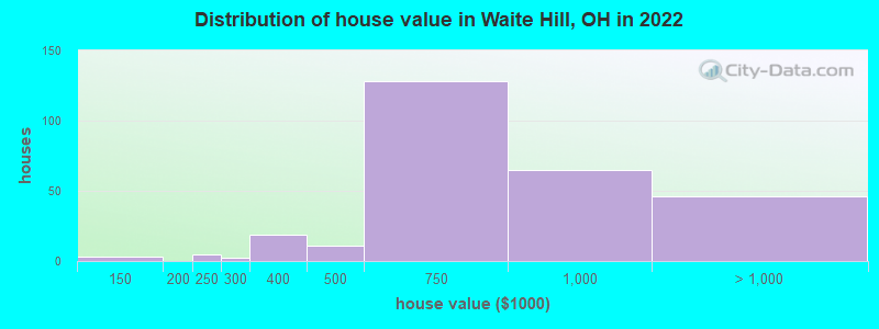 Distribution of house value in Waite Hill, OH in 2022