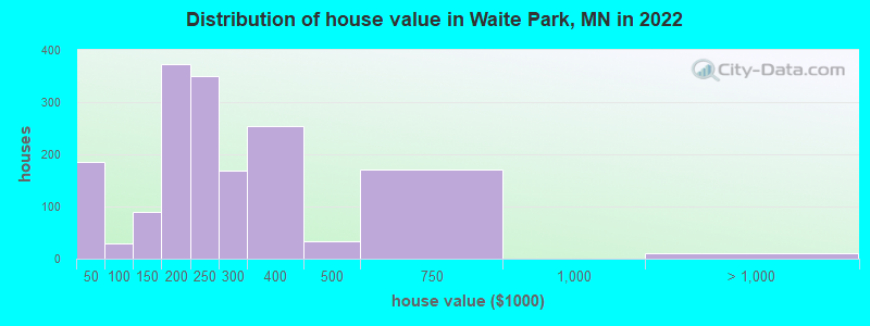 Distribution of house value in Waite Park, MN in 2022