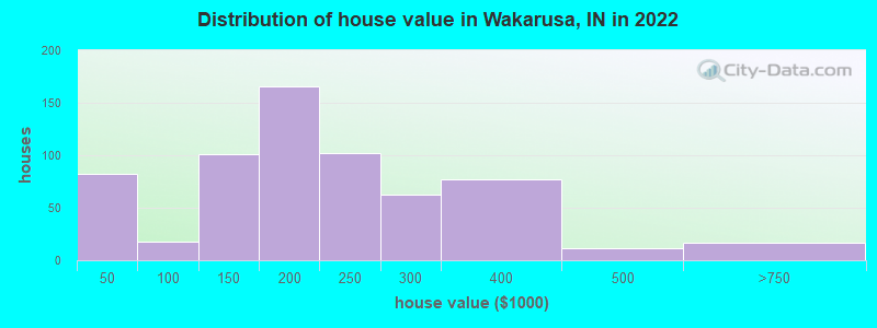 Distribution of house value in Wakarusa, IN in 2022