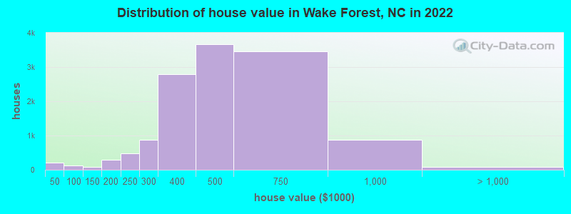Distribution of house value in Wake Forest, NC in 2019