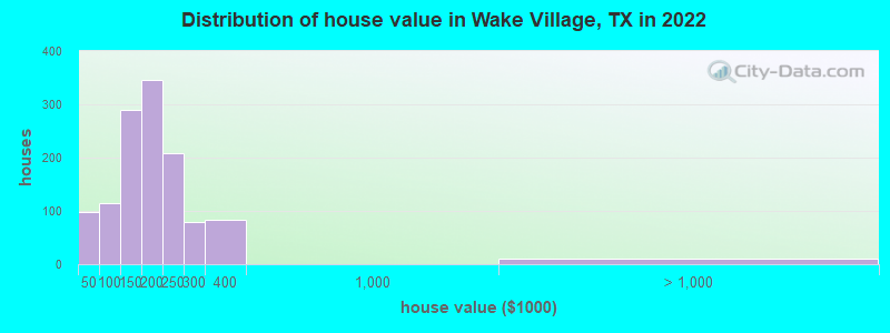 Distribution of house value in Wake Village, TX in 2022