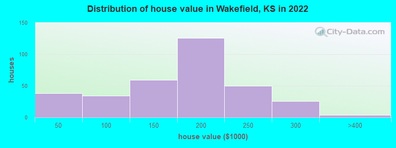 Distribution of house value in Wakefield, KS in 2021