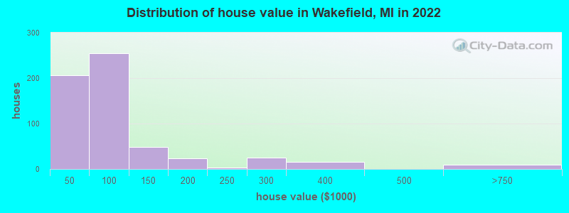 Distribution of house value in Wakefield, MI in 2022