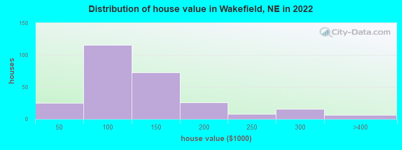 Distribution of house value in Wakefield, NE in 2022