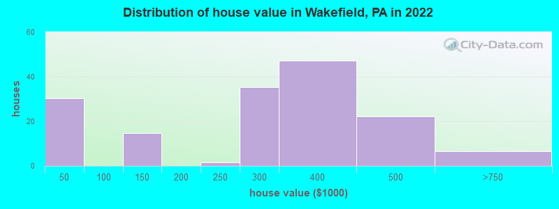 Distribution of house value in Wakefield, PA in 2022