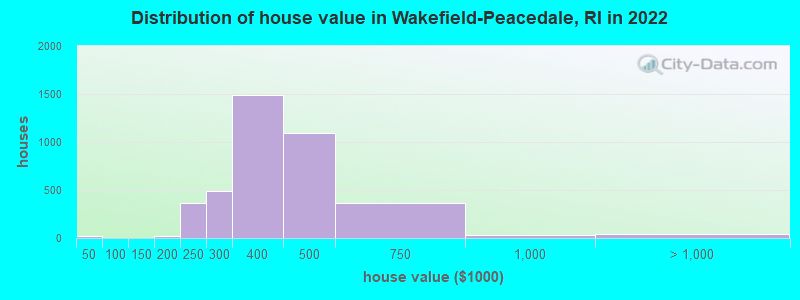 Distribution of house value in Wakefield-Peacedale, RI in 2022