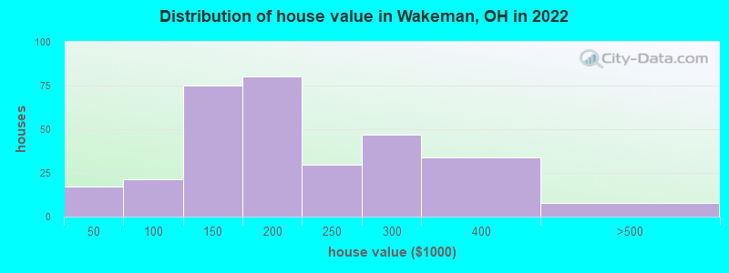 Distribution of house value in Wakeman, OH in 2022