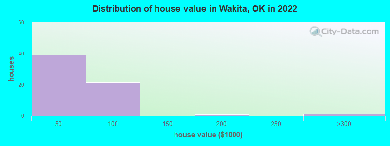 Distribution of house value in Wakita, OK in 2022