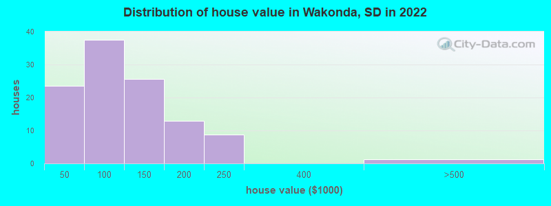 Distribution of house value in Wakonda, SD in 2022