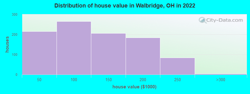 Distribution of house value in Walbridge, OH in 2022