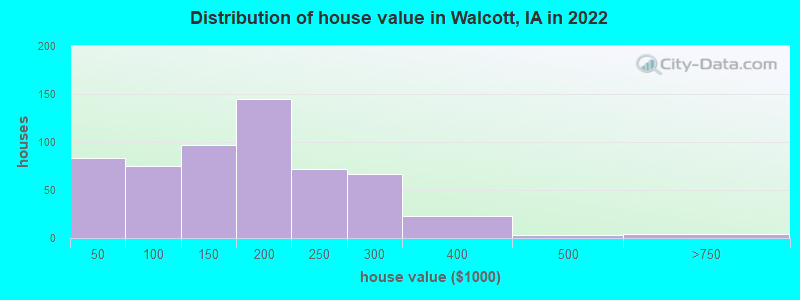 Distribution of house value in Walcott, IA in 2022