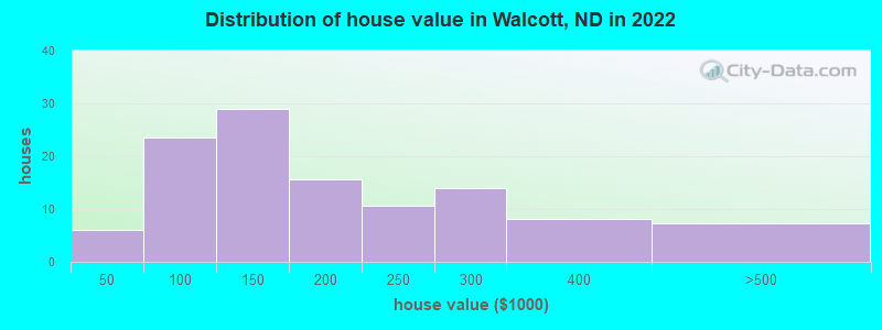 Distribution of house value in Walcott, ND in 2022