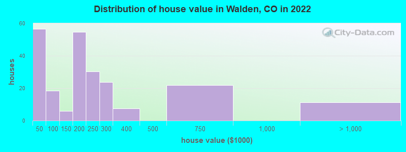 Distribution of house value in Walden, CO in 2019