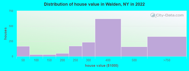Distribution of house value in Walden, NY in 2022
