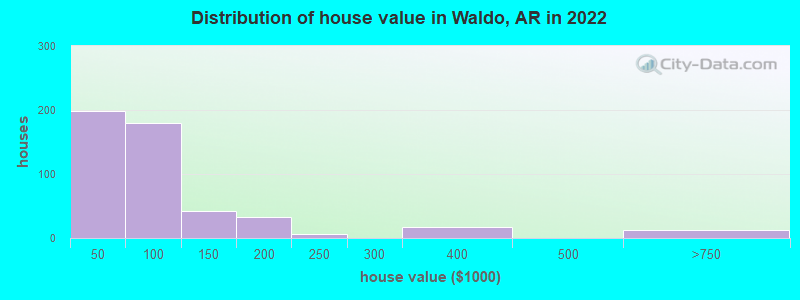 Distribution of house value in Waldo, AR in 2022