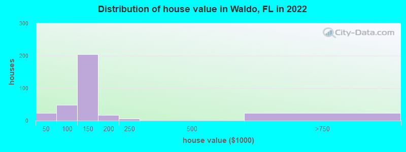 Distribution of house value in Waldo, FL in 2019
