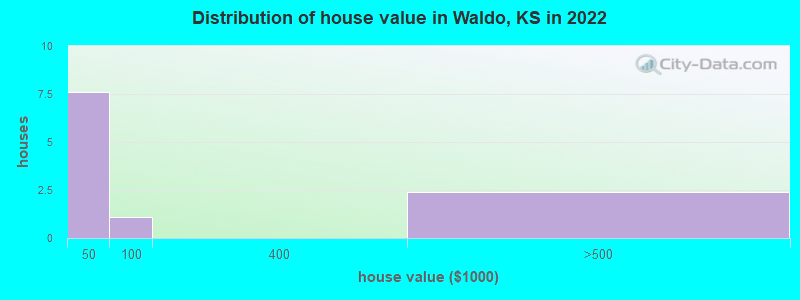 Distribution of house value in Waldo, KS in 2022