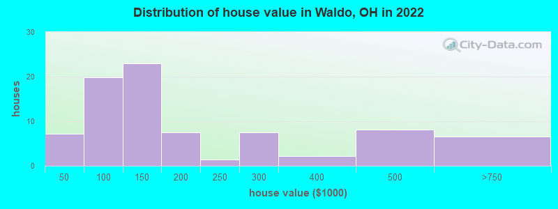 Distribution of house value in Waldo, OH in 2022