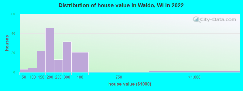 Distribution of house value in Waldo, WI in 2019
