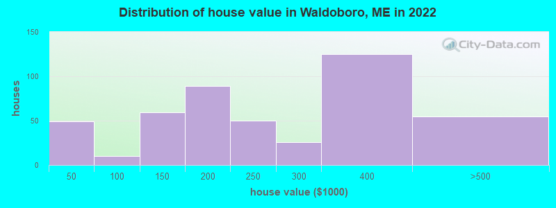Distribution of house value in Waldoboro, ME in 2019