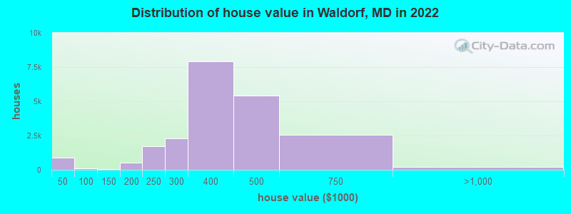 Distribution of house value in Waldorf, MD in 2022