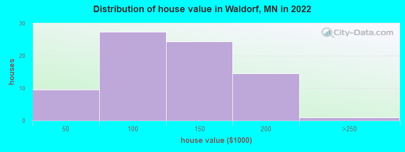Distribution of house value in Waldorf, MN in 2019