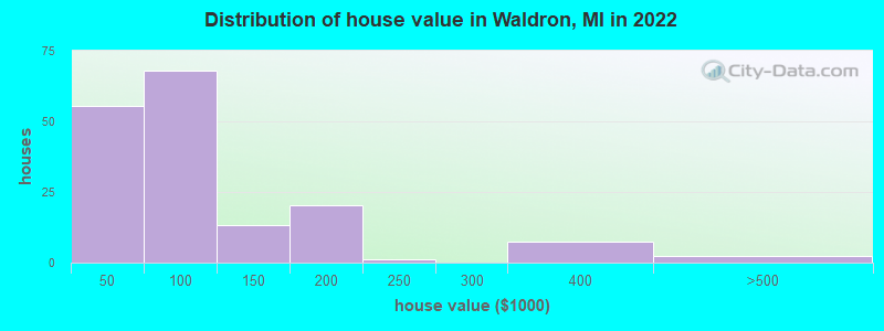 Distribution of house value in Waldron, MI in 2019