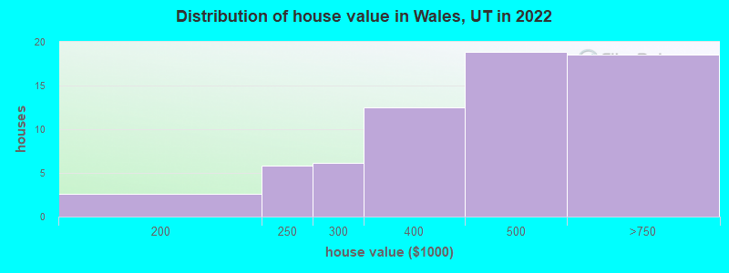 Distribution of house value in Wales, UT in 2022