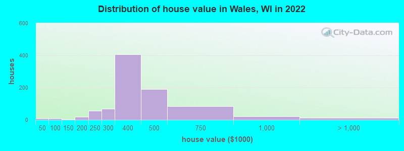 Distribution of house value in Wales, WI in 2022