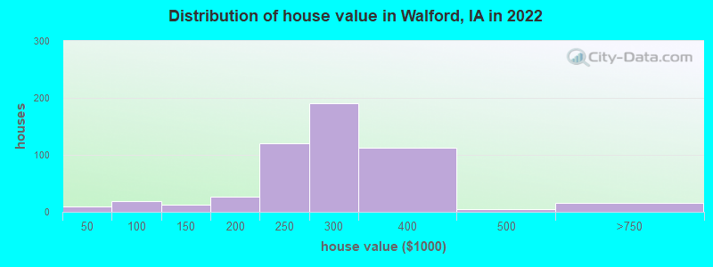 Distribution of house value in Walford, IA in 2022