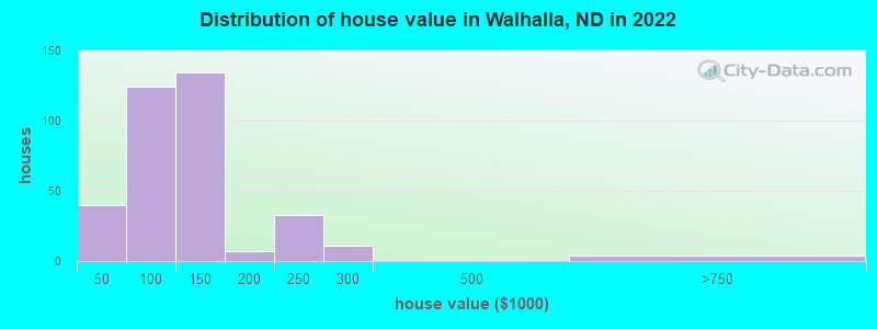 Distribution of house value in Walhalla, ND in 2022