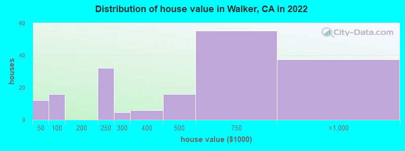 Distribution of house value in Walker, CA in 2022