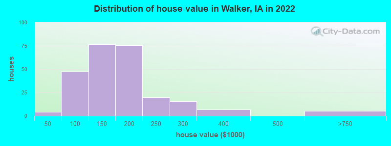 Distribution of house value in Walker, IA in 2022