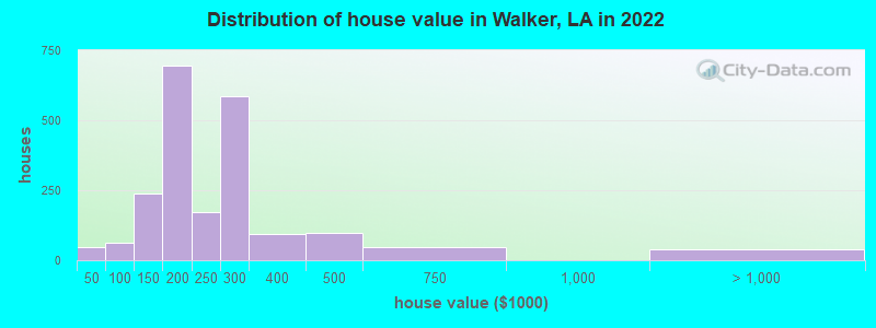Distribution of house value in Walker, LA in 2022