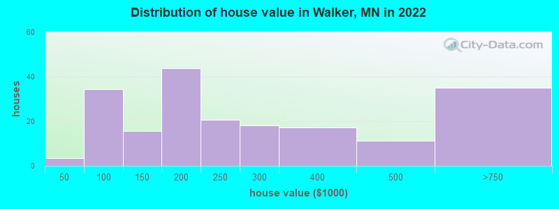 Distribution of house value in Walker, MN in 2022