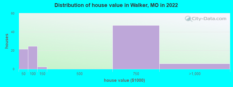 Distribution of house value in Walker, MO in 2022