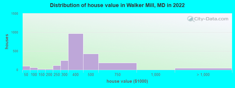 Distribution of house value in Walker Mill, MD in 2022