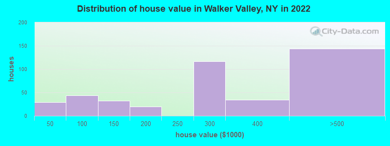 Distribution of house value in Walker Valley, NY in 2022