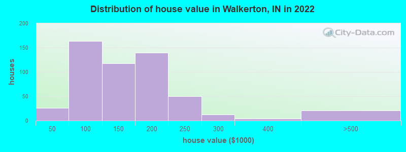 Distribution of house value in Walkerton, IN in 2022