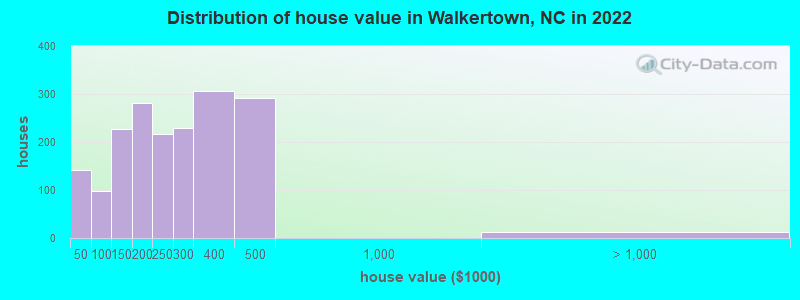 Distribution of house value in Walkertown, NC in 2022