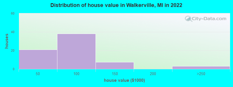 Distribution of house value in Walkerville, MI in 2022