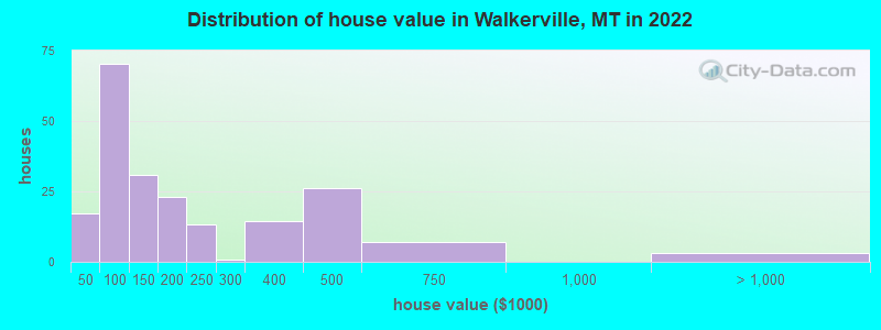 Distribution of house value in Walkerville, MT in 2022