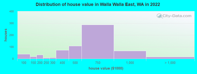 Distribution of house value in Walla Walla East, WA in 2022