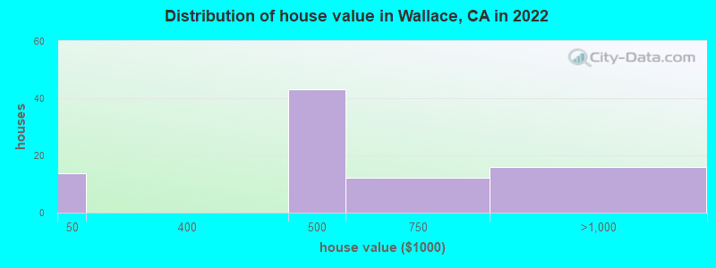 Distribution of house value in Wallace, CA in 2022