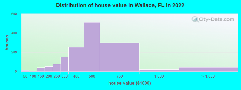 Distribution of house value in Wallace, FL in 2022