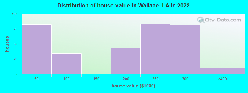 Distribution of house value in Wallace, LA in 2022