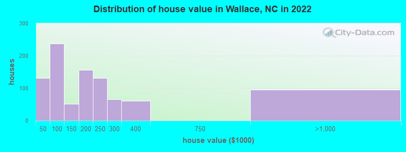 Distribution of house value in Wallace, NC in 2022