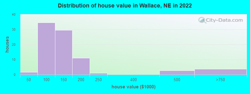 Distribution of house value in Wallace, NE in 2022