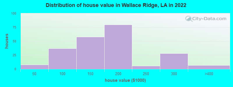 Distribution of house value in Wallace Ridge, LA in 2022